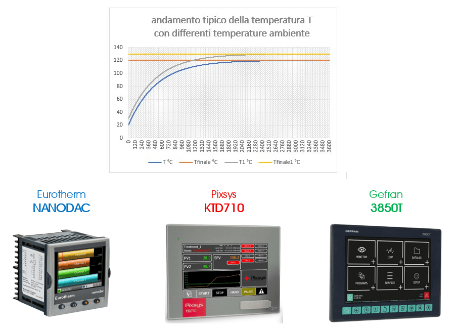 Temperatura asciugatura